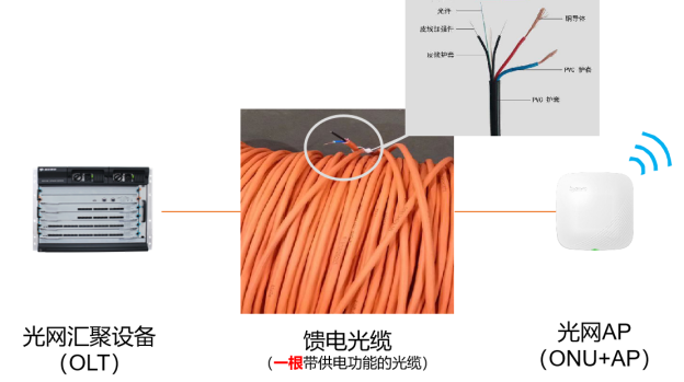 bsport体育app下载安装光网方案中采用能馈电的光纤